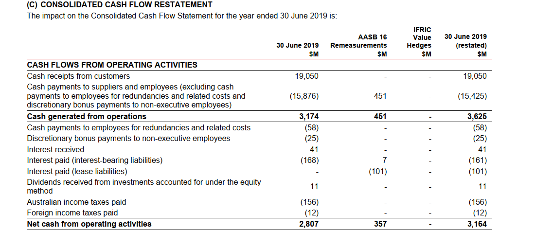 FIGURE C1.15 Operating profit and cash flow from operations, 2005-18 3000 2000