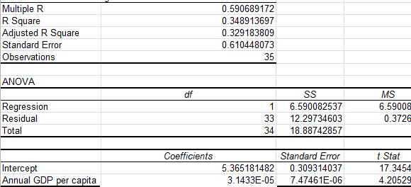 I need to Develop and estimate a regression equation that can be