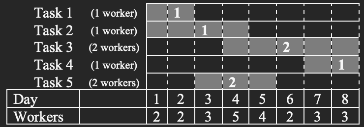 Using the figure BELOW, perform resource-limited scheduling. Assume that you have only