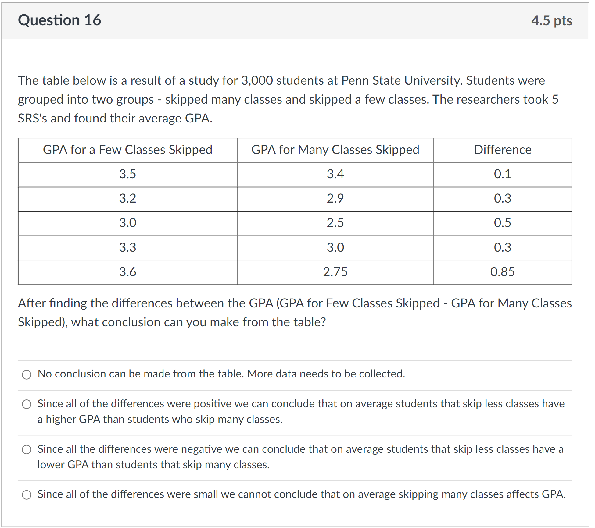 the differences between the GPA (GPA for Few Classes Skipped - GPA