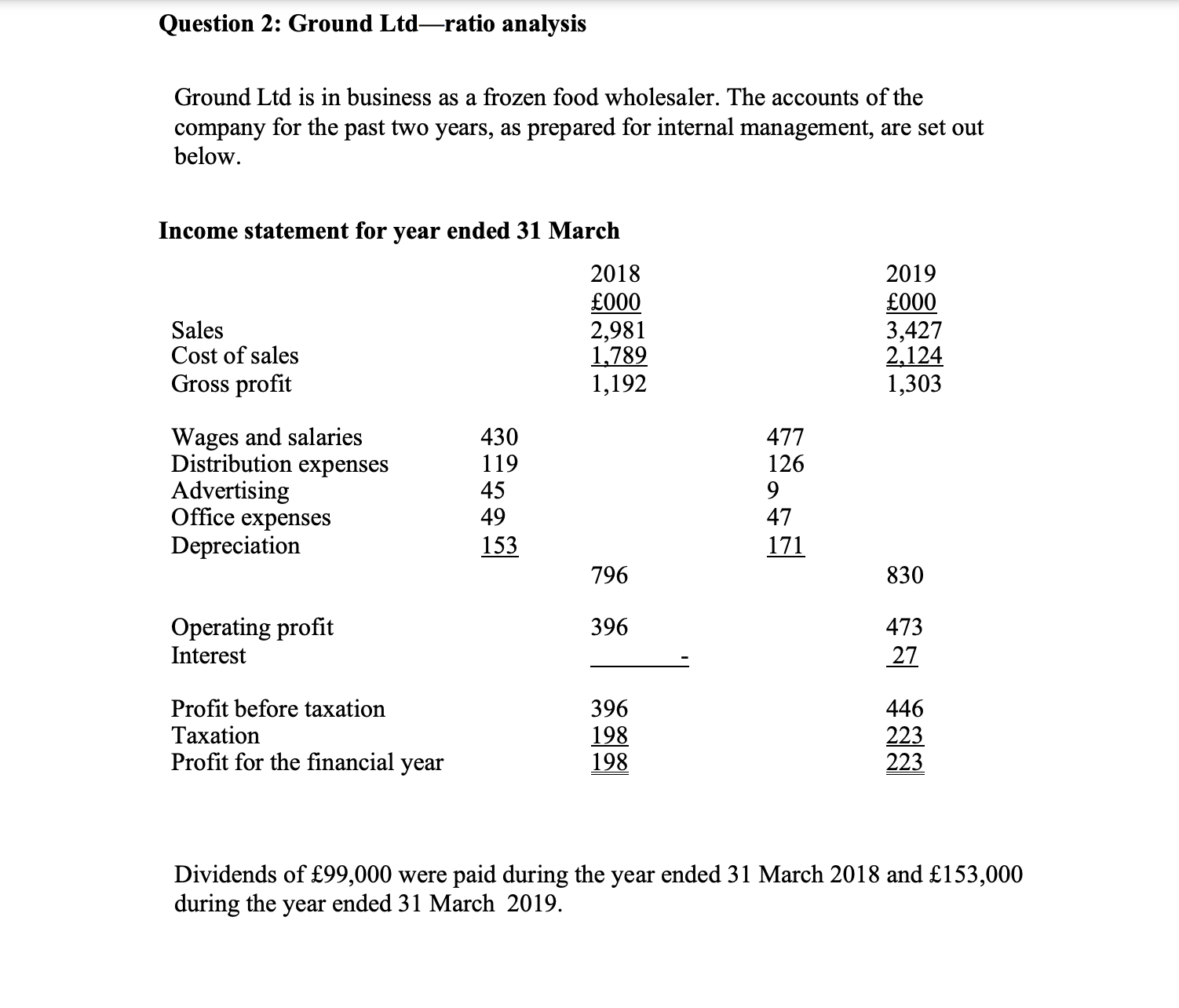 statement for year ended 31 March 2018 2019 000 000 Sales 2,981