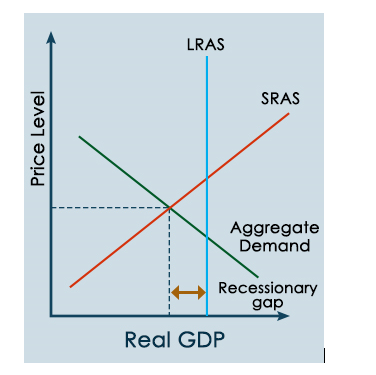 Suppose that the U.S. economy is operating below full-employment equilibrium due to