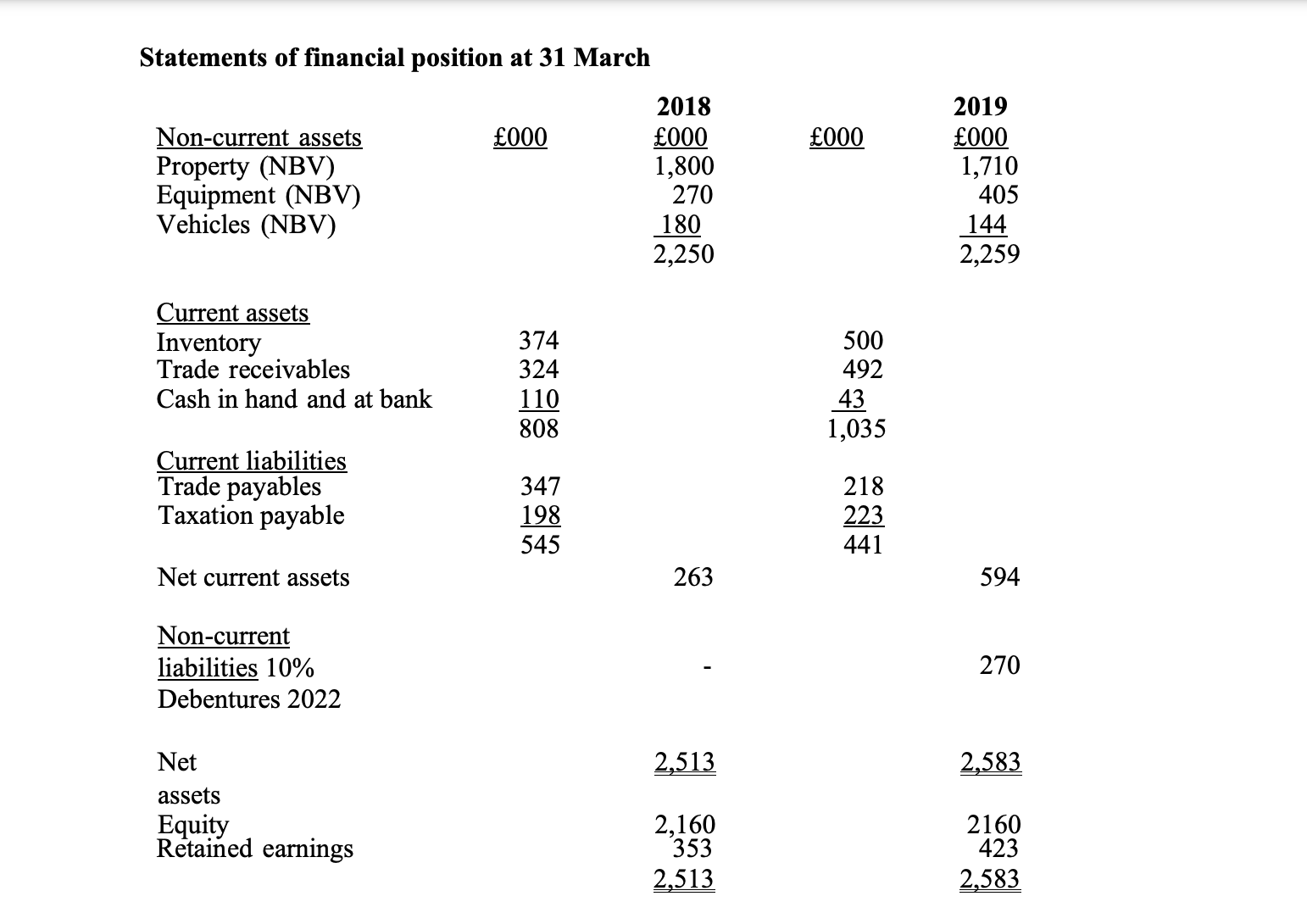 3,427 Cost of sales LE Am Gross prot 1,192 1,303 Wages and