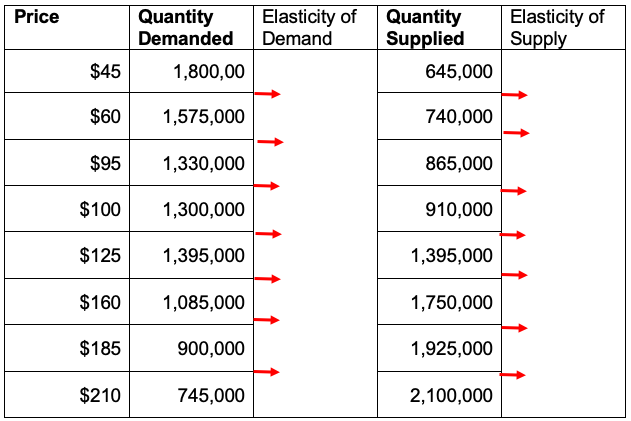 Using the data found in Question 1, calculate the elasticity of demand