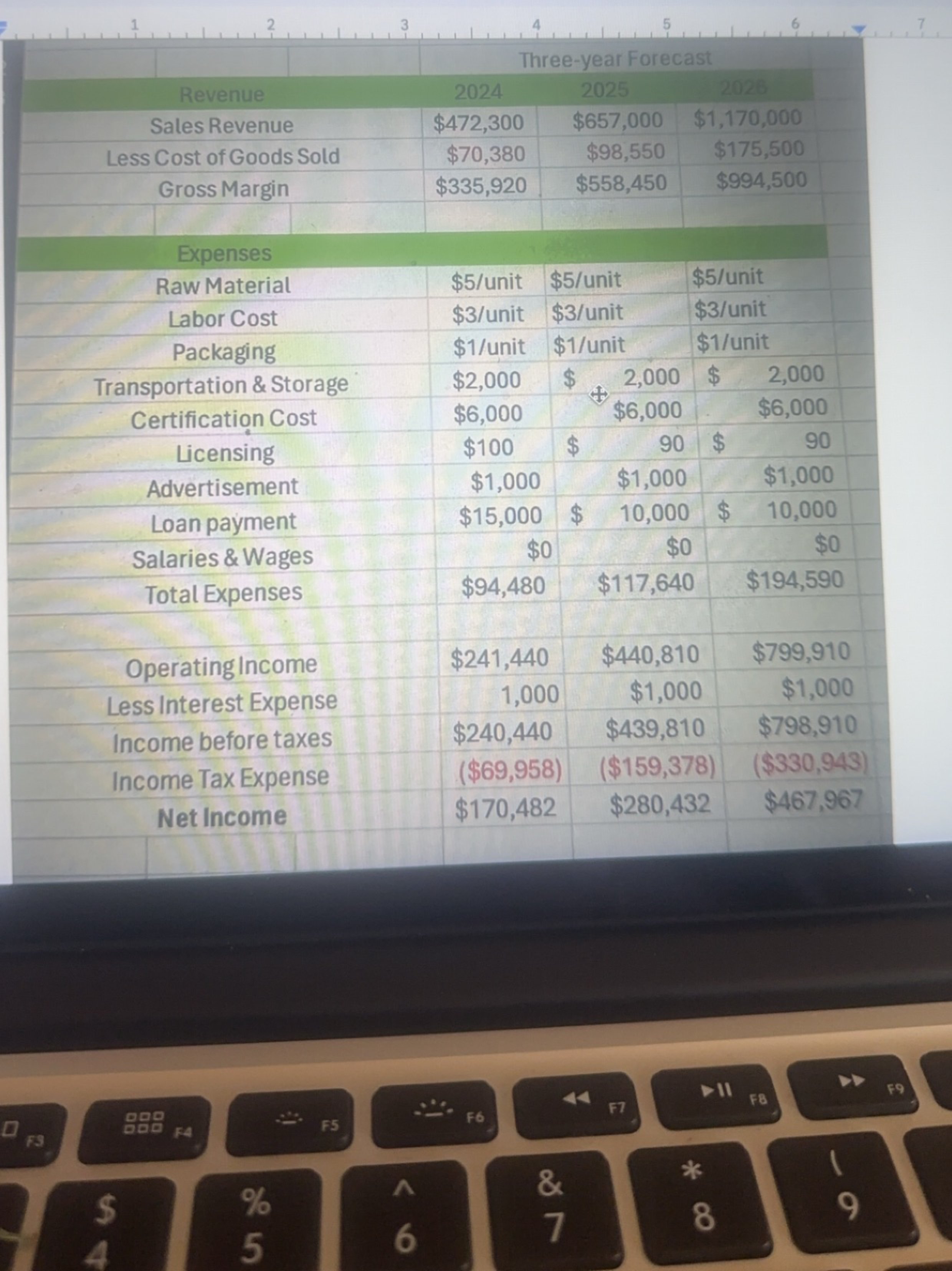  \table[[,Three-year Forecast],[le,2024,,],[Sales Revenue,$472,300,$657,000,$1,170,000],[Less Cost of Goods Sold,$70,380,$98,550,$175,500],[Gross Margin,$335,920,$558,450,$994,500],[Expenses],[Raw Material,$5/unit,$5/unit,$5/unit],[Labor Cost,$3/unit,$3/unit,$3/unit],[Packaging,$1/unit,$1/unit,$1/unit],[Transportation &