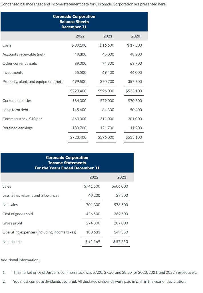  Condensed balance sheet and income statement data for Coronado Corporation are
