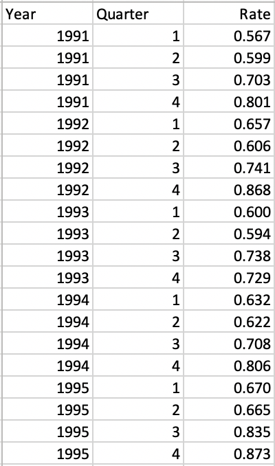 Aa '5 You are given the quarterly data for hotel occupancy in