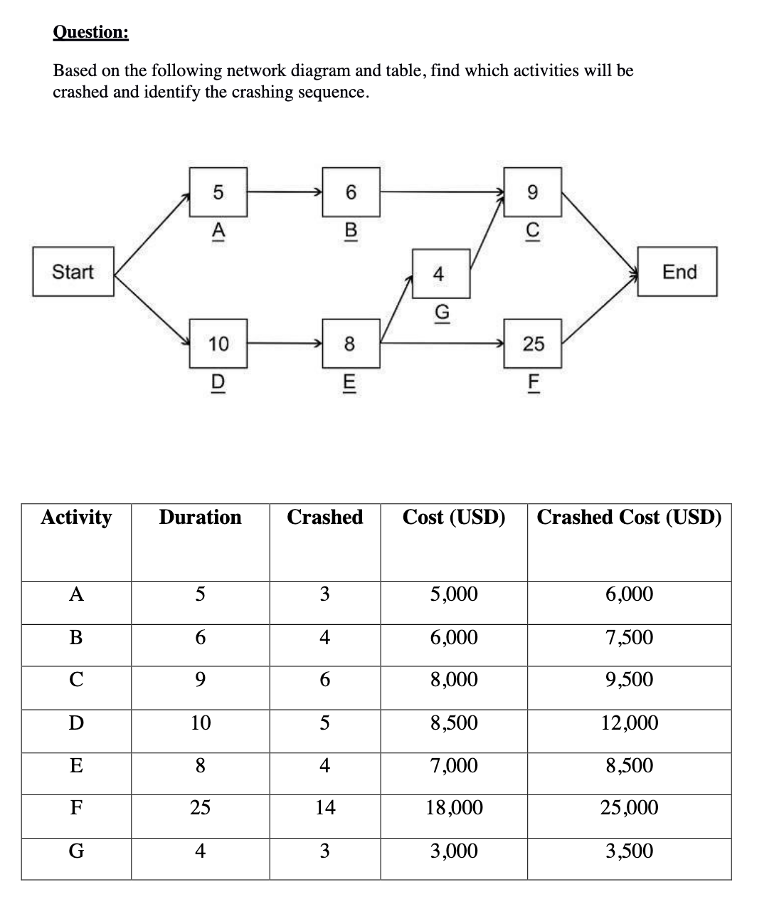  Based on the following network diagram and table, find which activities