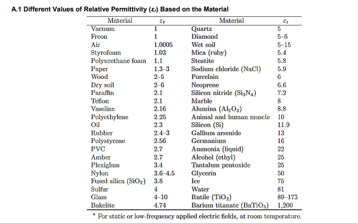 A.1 Different Values of Relative Permittivity (&) Based on the Material