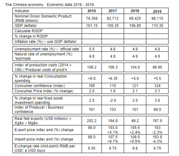 The Chinese economy: Economic data 2016 Indicator Nominal Gross Domestc Product RMa