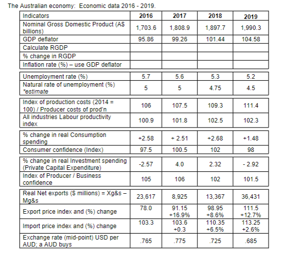GDP deflator Llnemployment rate (0k) 'official rate' Natural rate of unemployment (%)