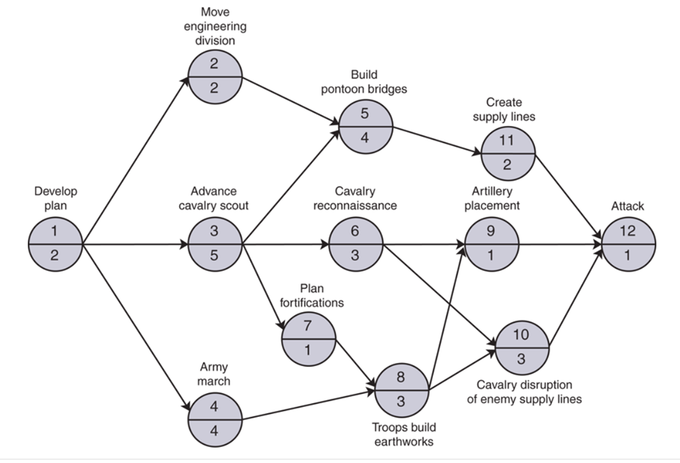 cavalry scout Develop plan Artillery reconnaissance placement fortifications Cavalry disruption of enemy