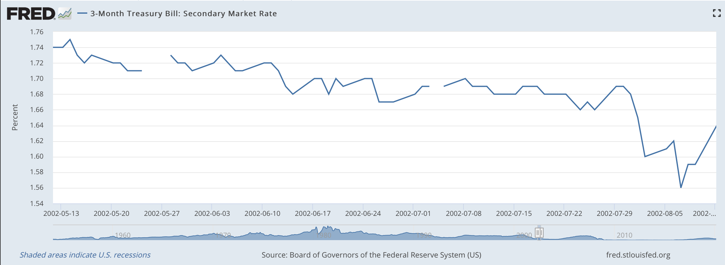 other database) and download monthly data from January 1955 to December 2015