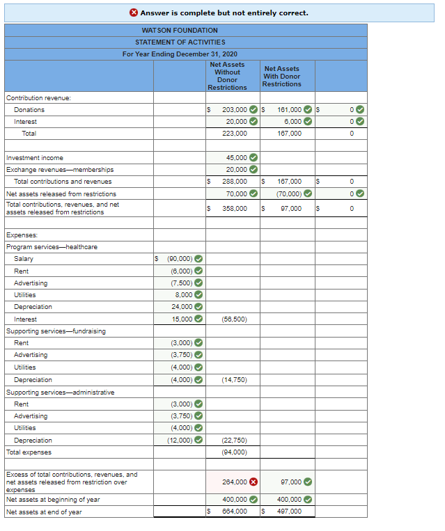 of $100,000, contributions receivable (net) of $200,000, investments of $300,000, and land,
