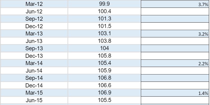 year-end inflation rate for each quarter for the period March 2010 to