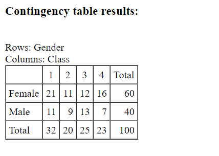 Please analyze the data in the two-way table by findingappropriate percentages for