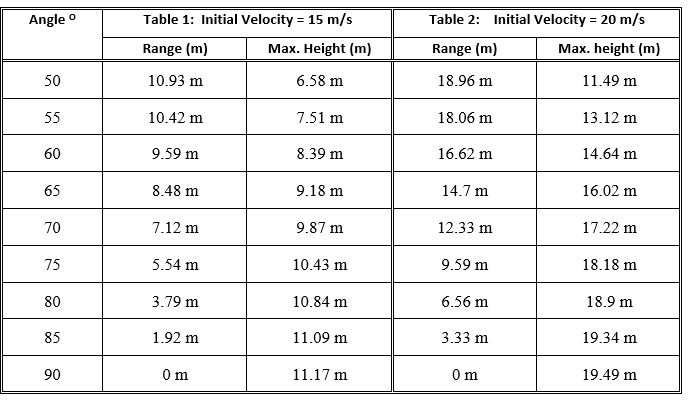 Angle Table 1: Initial Velocity = 15 m/s Table 2: Initial