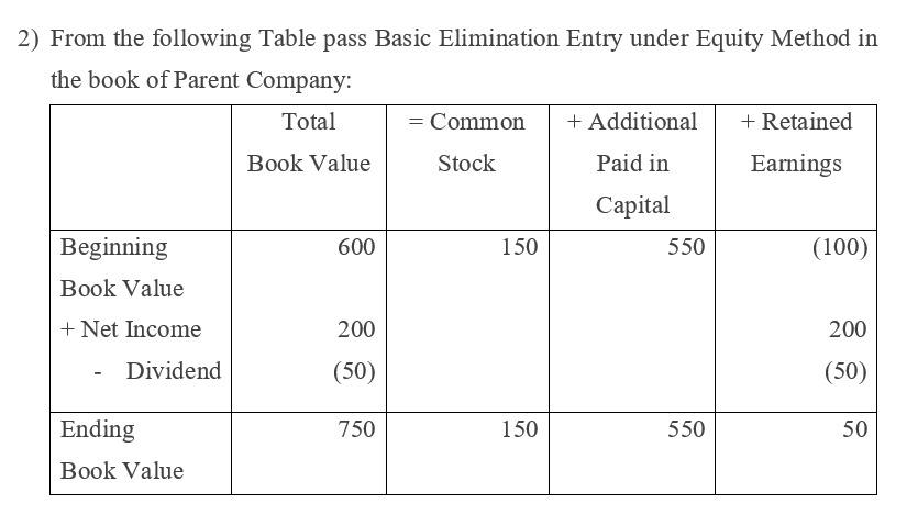  From the following Table pass Basic Elimination Entry under Equity Method
