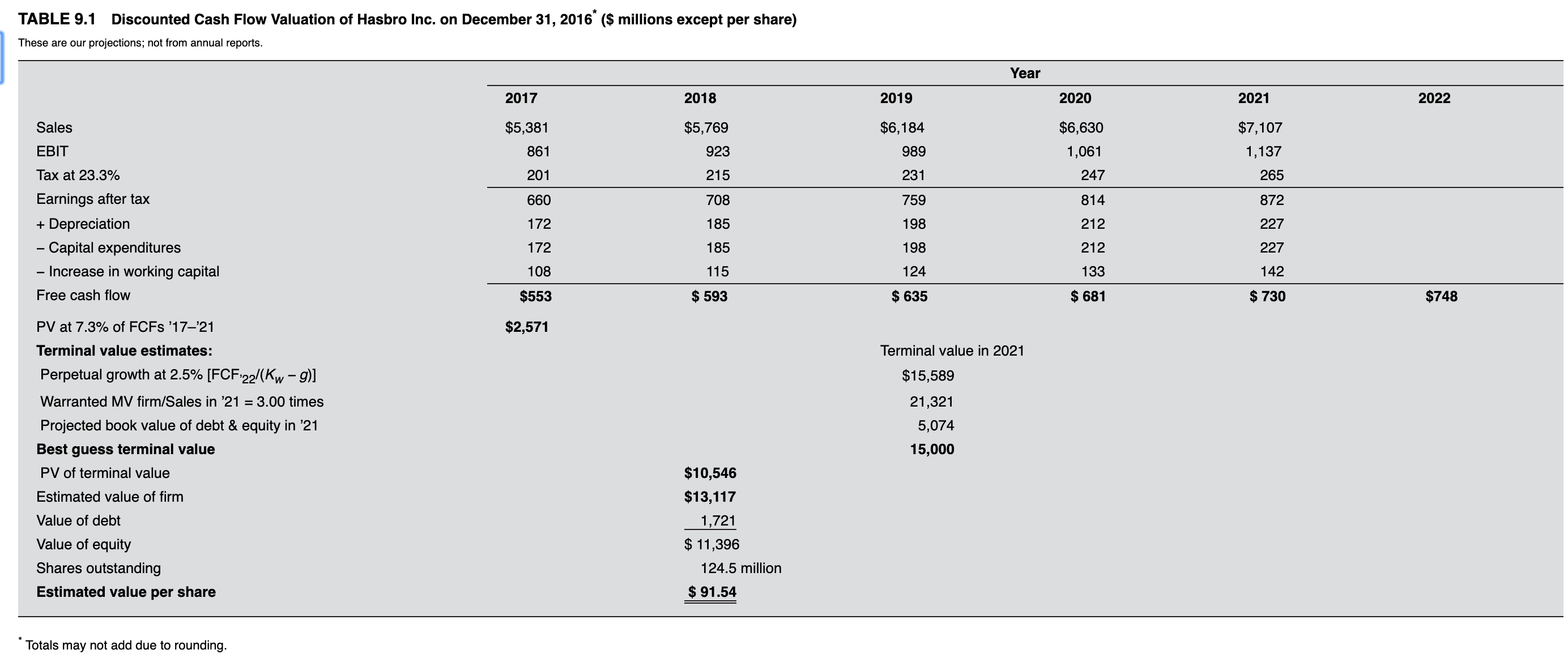 Explain how to replicate table 9.1 in an Excel spreadsheet TABLE 9.1