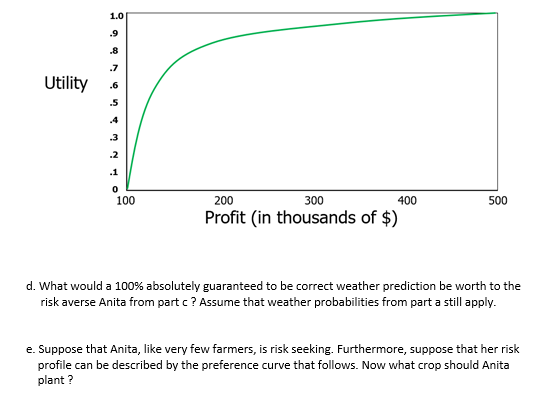 she plants 1 cash crop each year, and rotates to a new