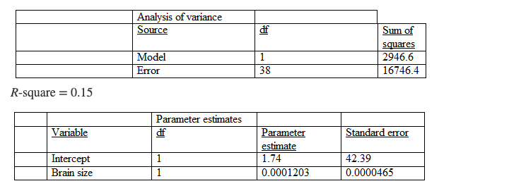 Is there a relationship between brain size and intelligence? The Performance IQ