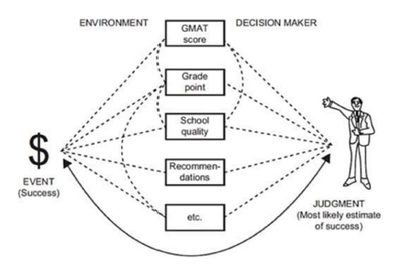 Question 1According to Libby (1981), in most decision making situations, judgement about