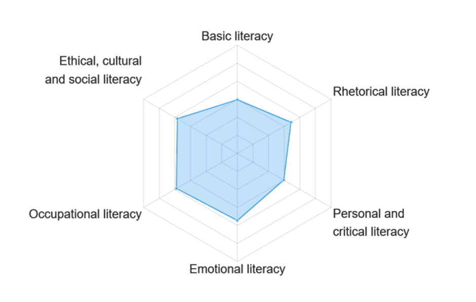 to radar chart: file:///D:/Downloads/Report_34255848%20(1).pdfBefore: Basic literacy Ethical, cultural and social literacy Rhetorical