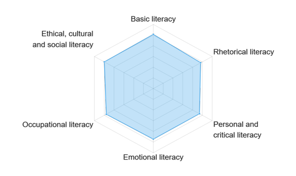 literacy Occupational literacy Personal and critical literacy Emotional literacyBasic literacy Ethical, cultural