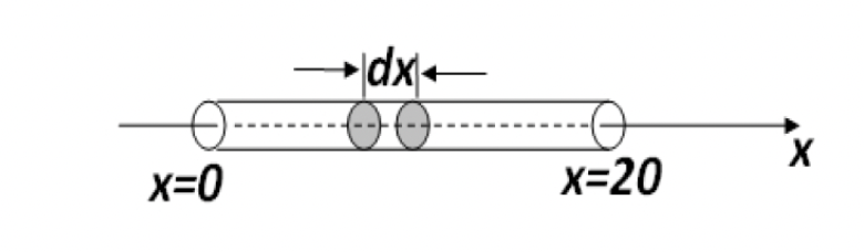 An axis x has been placed on a thin rod that is