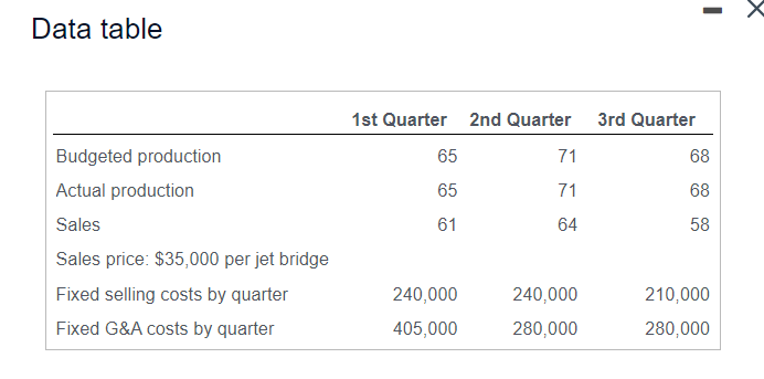 quarter 240,000 240,000 210,000 Fixed G&A costs by quarter 405,000 280,000 280,000Virgil