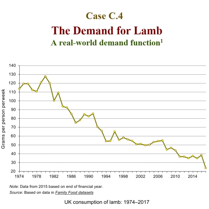  The Demand for LambA real-world demand function1 Case C.4 The Demand