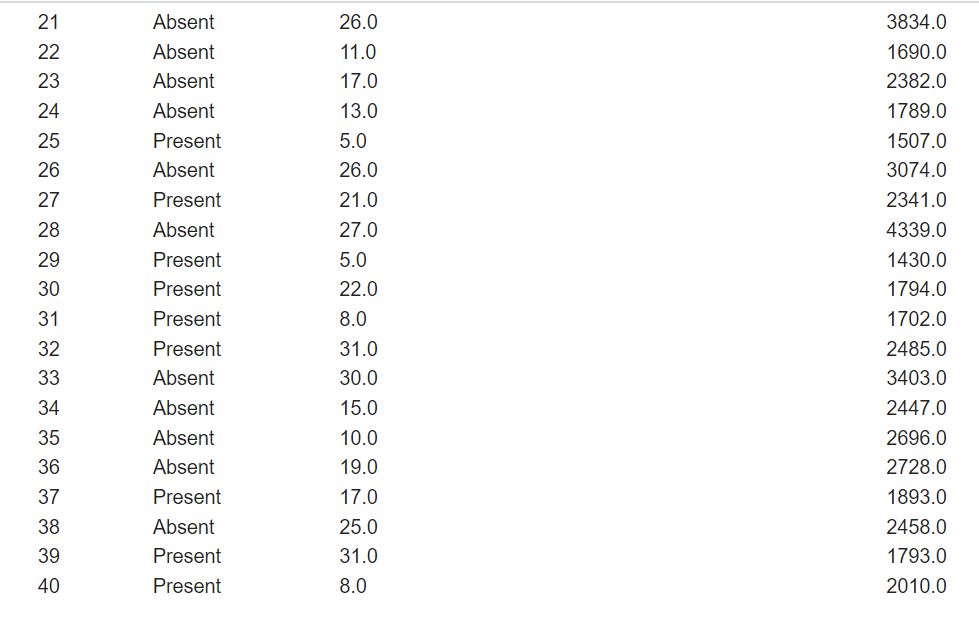 26.0 3074.0 27 Present 21.0 2341.0 28 Absent 27.0 4339.0 29 Present
