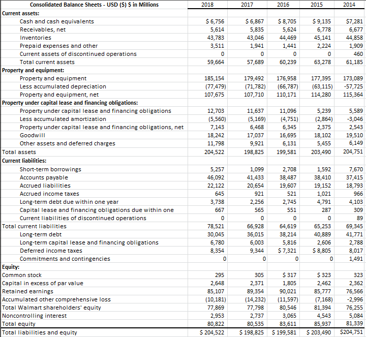 Using the below Walmart data from 2014-2018, please perform a trend analysis
