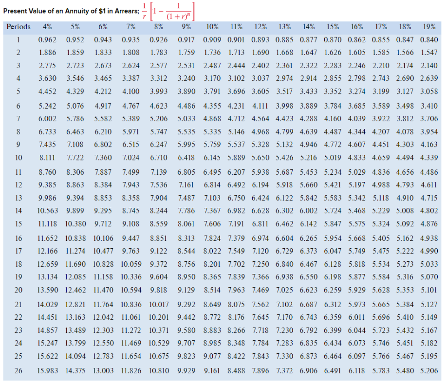 return and simple rate of return. Based on the info, determine which