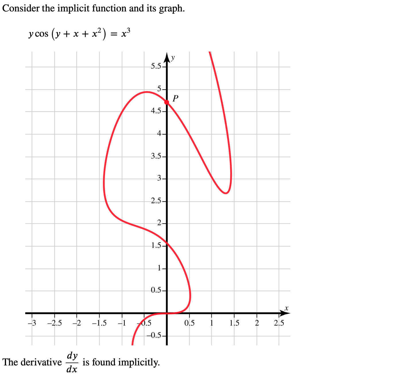  Consider the implicit function and its graph. ycos(y+x+x2) = x3 The