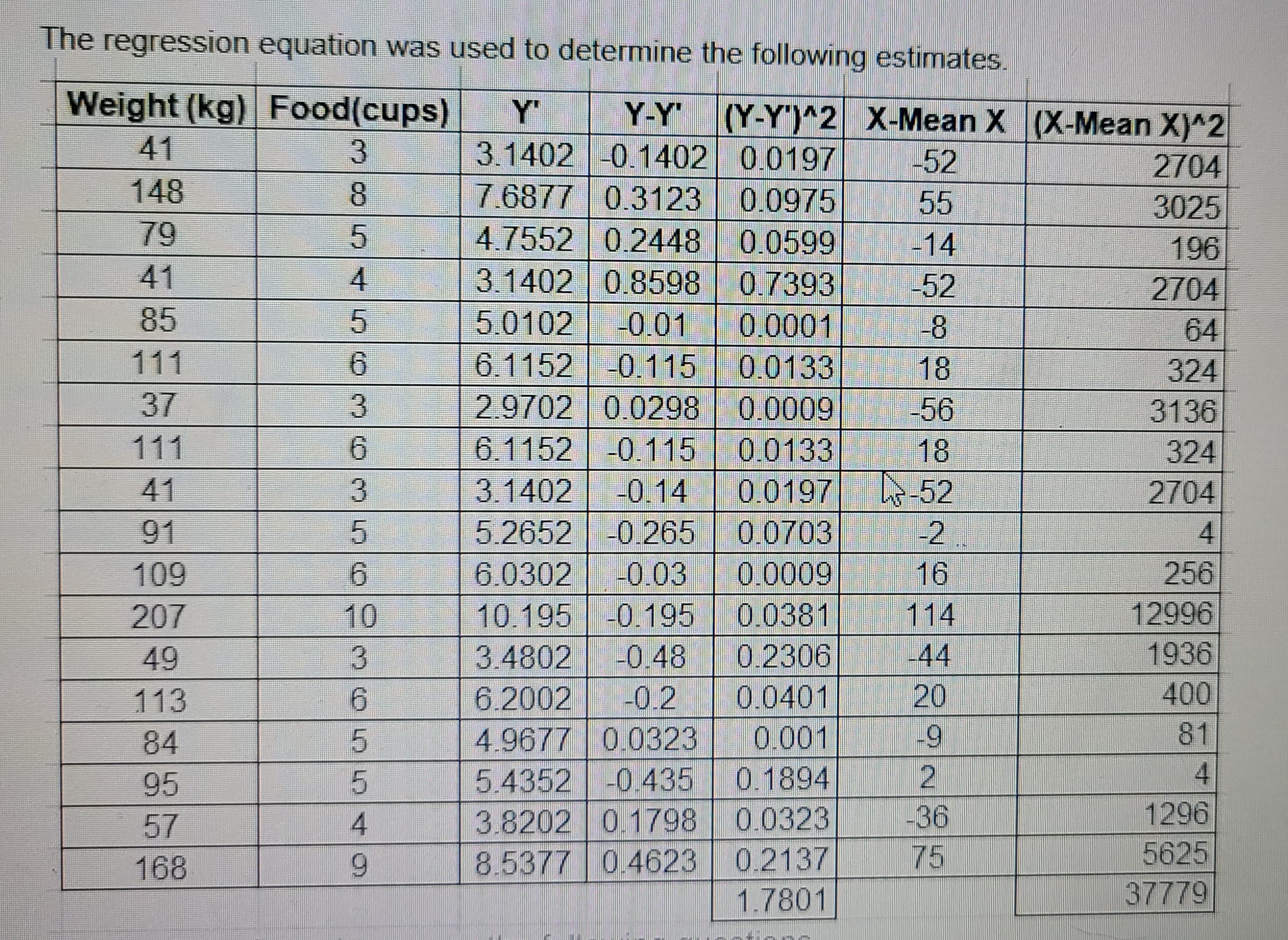 sample of the 18 observations: Weight (kg) Food(cups) 41 3 148 CO