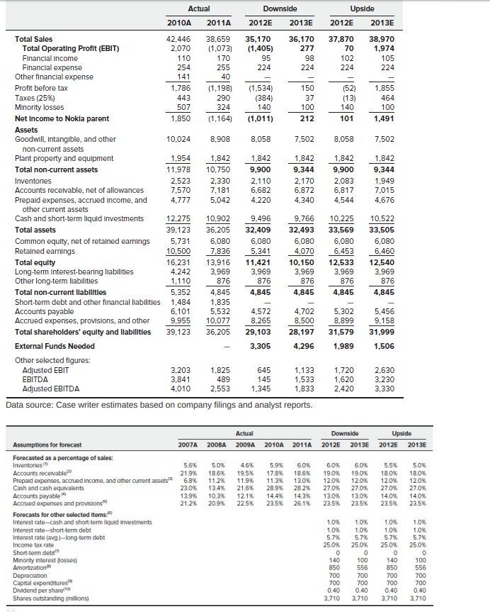 Upside Total Sales Total operating Profit AnancLaI Income AnancLaI expense Other financial