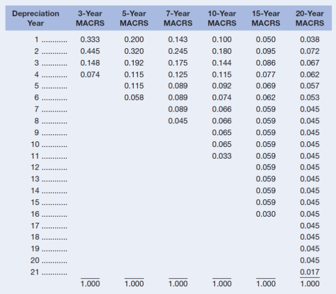 the five-year category for MACRS depreciation The firm is in a 30
