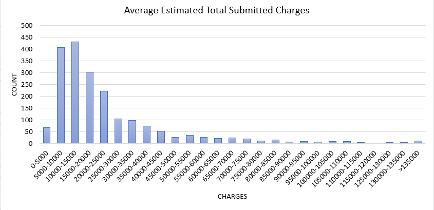 Above I have created a graph of the variable "Average Estimated Total