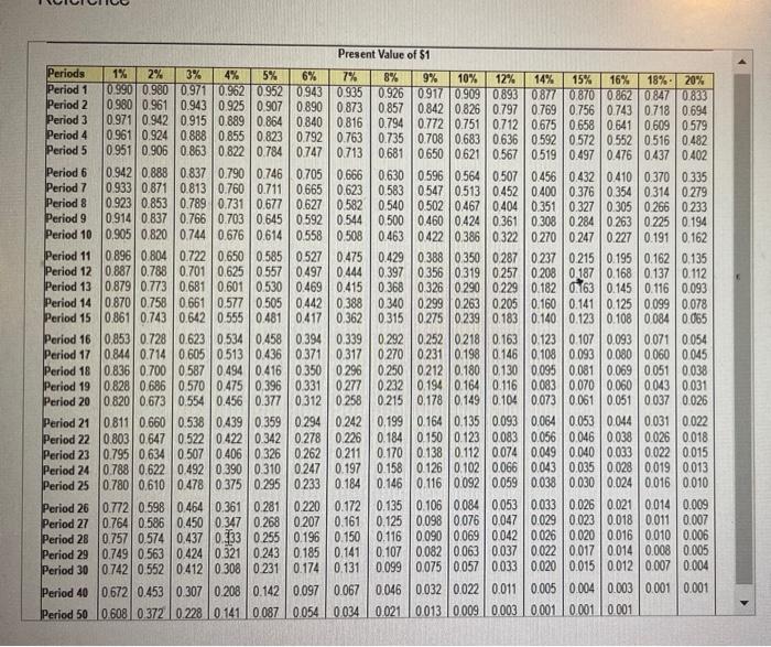 Hoimes invest in the equipment? project. (Enter any factor amounts to three