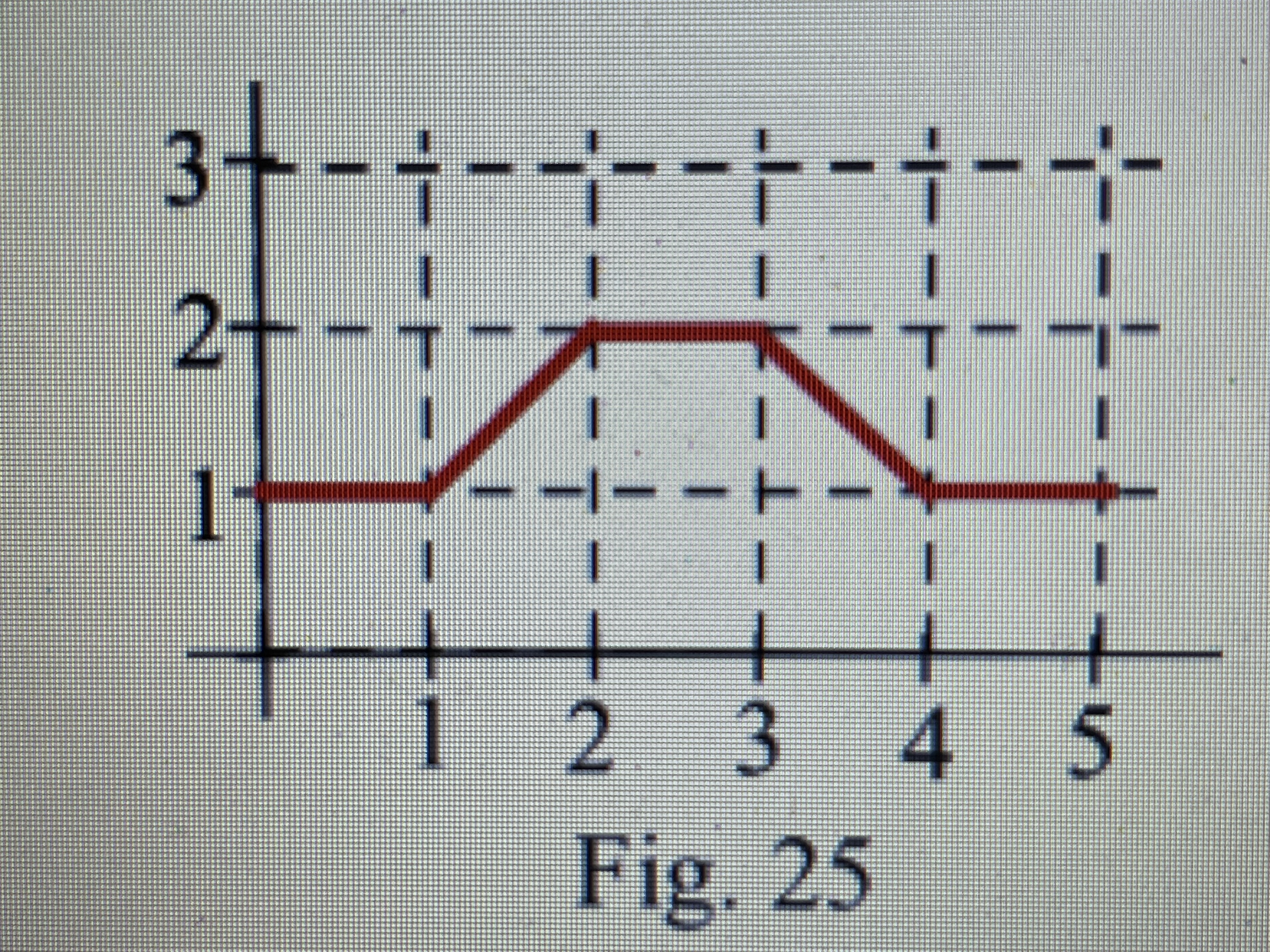 Let A(x) represent the area bounded by the graph and the horizontal