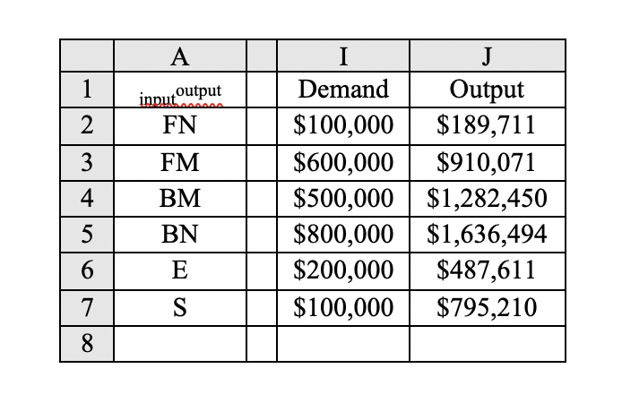 J inputoutput FN FM BM BN E S Demand Output 2 FN