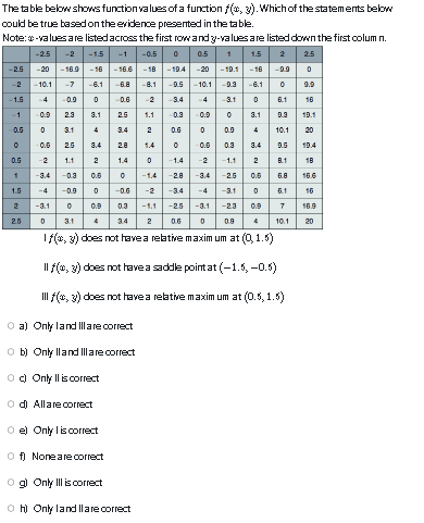  The table below shows function values of a function f(@) >).Which