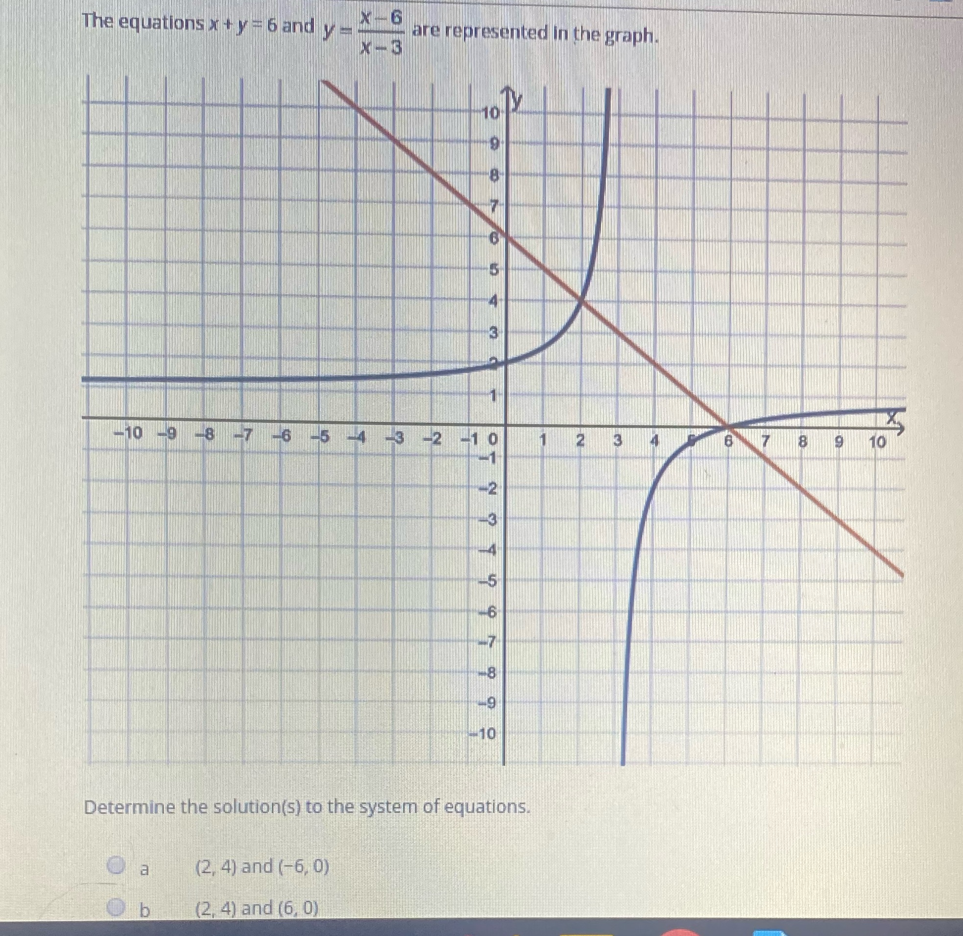 The equations x + y = 6 and x - 6