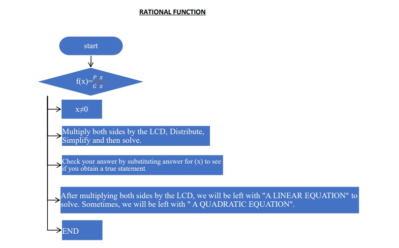 , + ,+ ,Sample Answers: RATIONAL FUNCTION start W f(x)= Px G