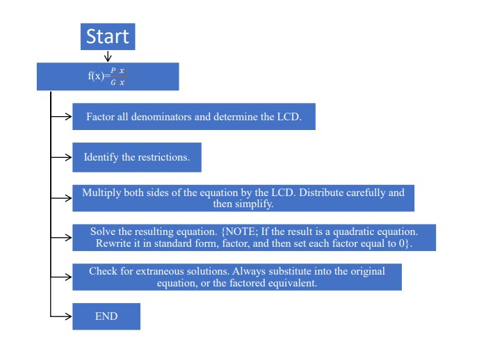 x x/0 Multiply both sides by the LCD, Distribute, Simplify and then