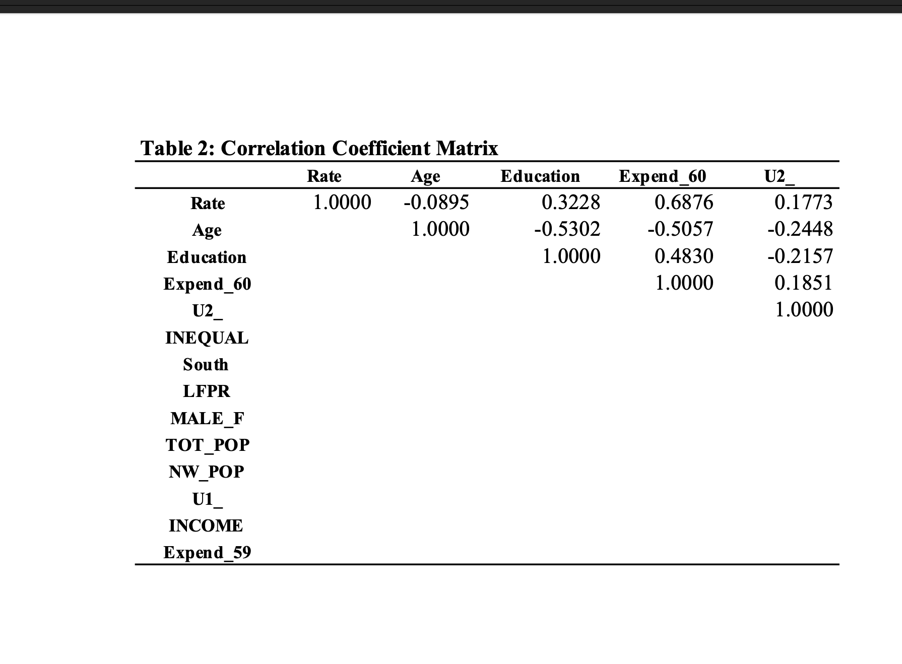 2: Rate = Age Education Expend_60 U2 INEQUAL South LFPR MALE_F TOT_POP