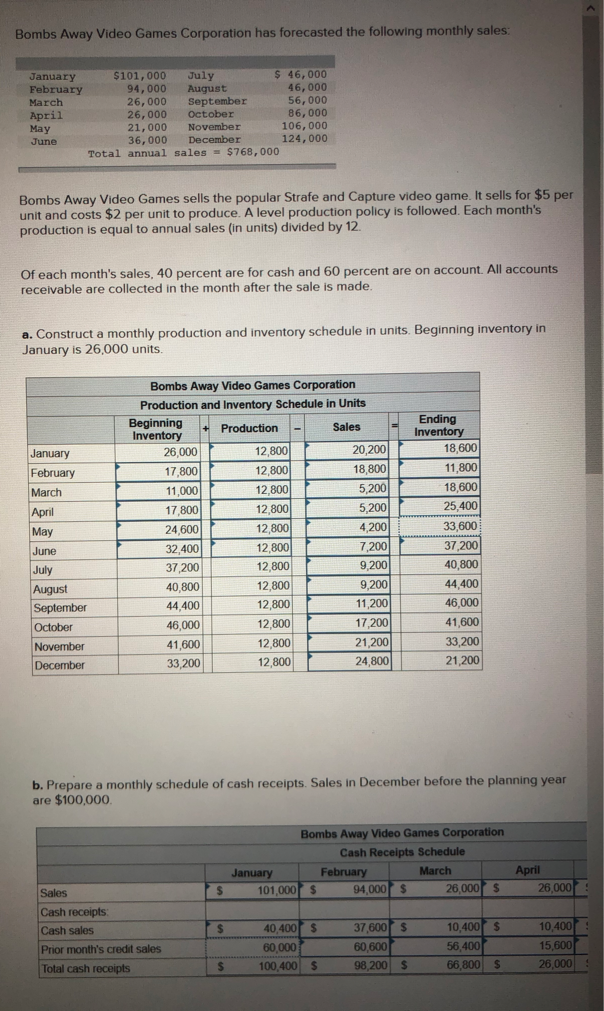 the following monthly sales: January $101, 000 July $ 46, 000 February