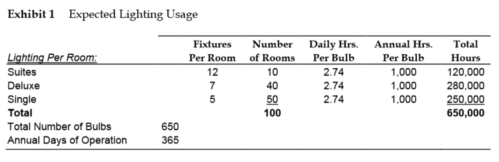 new property acquisitions. However, Andre and Melissa had long ago set their