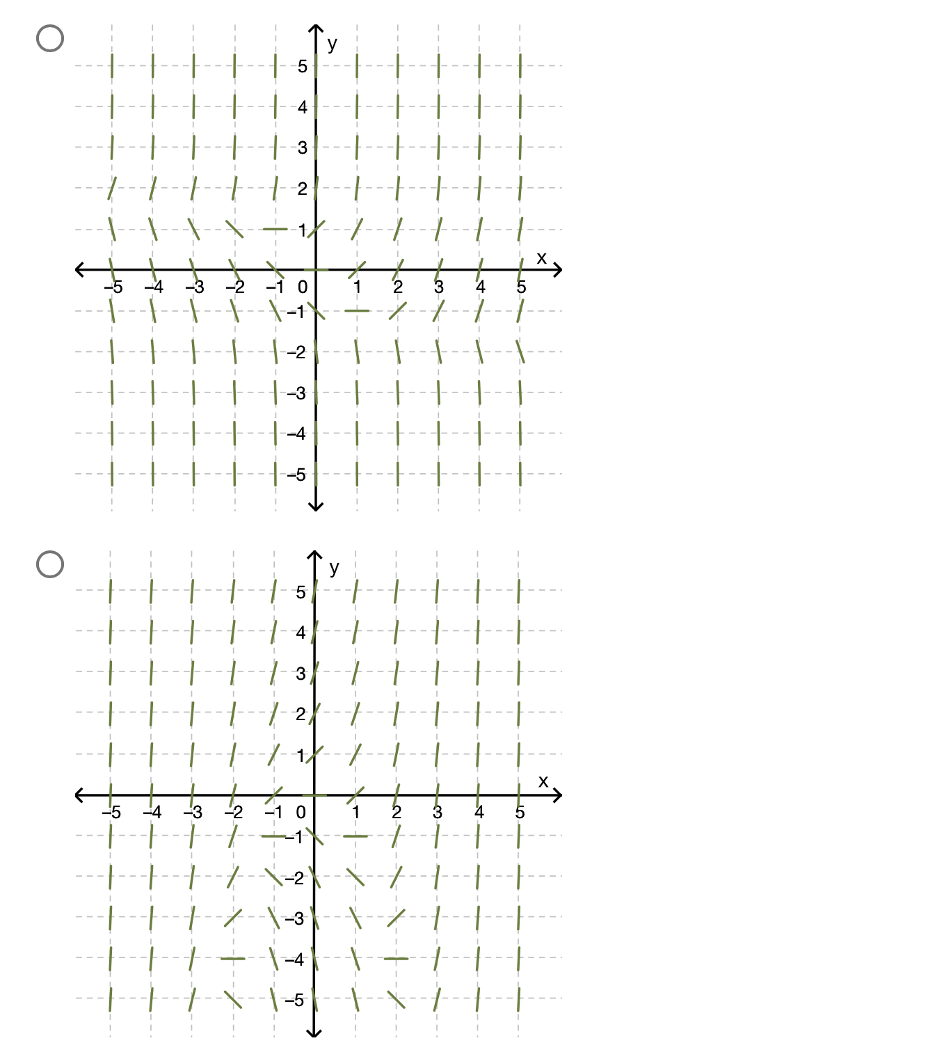 slope when y = 3. O The slope when x = -3